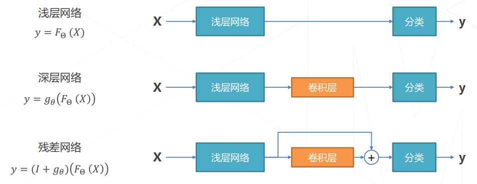 残差学习的基本思路