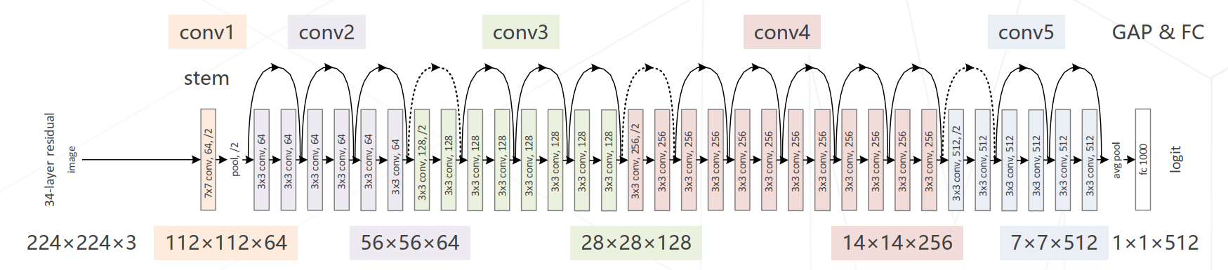  ResNet-34