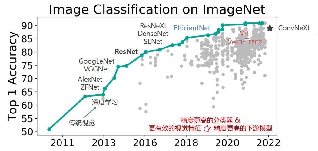 深度学习模型发展概况