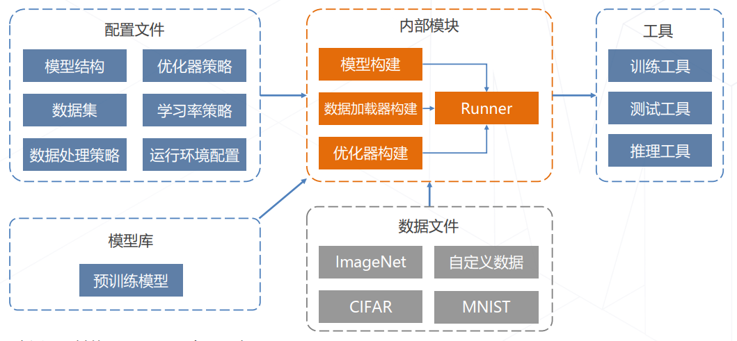 配置文件的运作方式