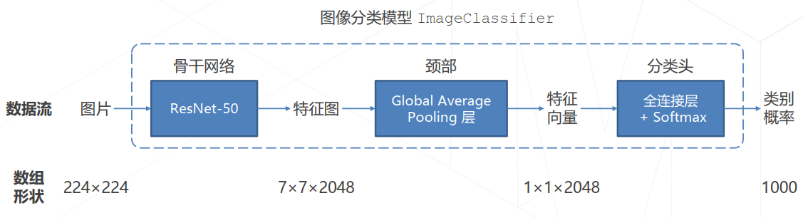 图像分类模型的构成