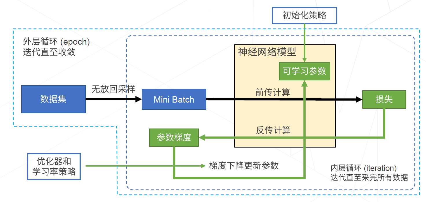 基于梯度下降训练神经网络的整体流程