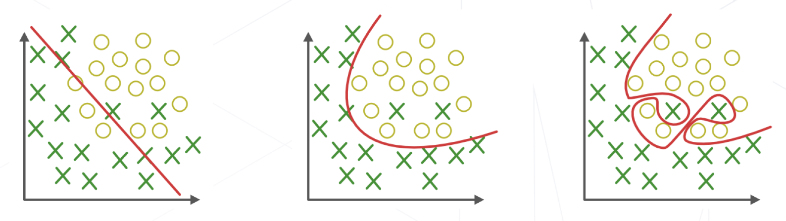 欠拟合、拟合与过拟合